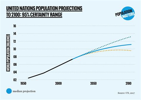 Will The World Run Out Of People Population Matters
