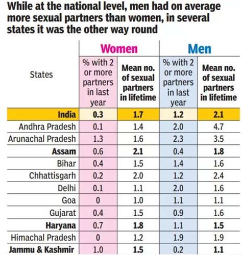 women not far behind men in number of sexual partners india news