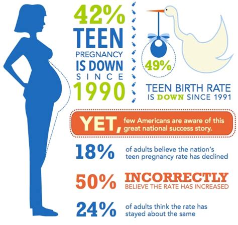 most americans think teen pregnancy is getting worse most americans