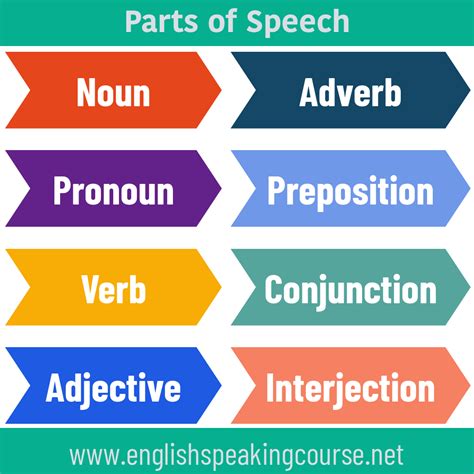 parts  speech  beginners grammar