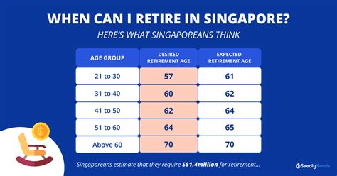 When Do You Think You Can Retire Heres What Singaporeans Think
