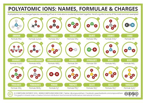 common polyatomic ions names formulae  charges compound interest