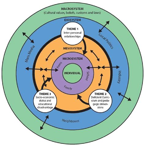 figure   applying ecological systems theory  understand  determinants  early school