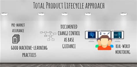 proposed total product lifecycle tplc approach  aiml based