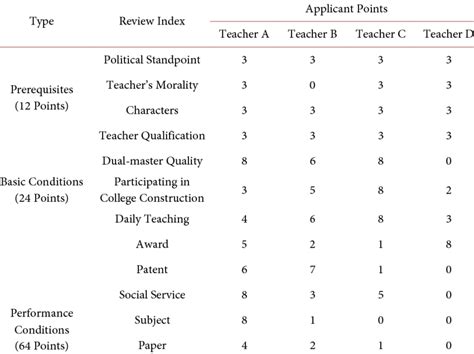 results  point system review  table