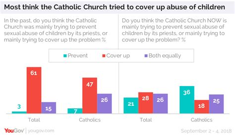 Cost Of Sexual Abuse Scandals In Catholic Church Yougov
