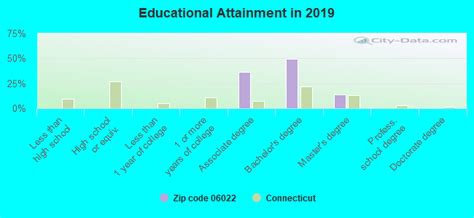 06022 Zip Code Connecticut Profile Homes Apartments Schools