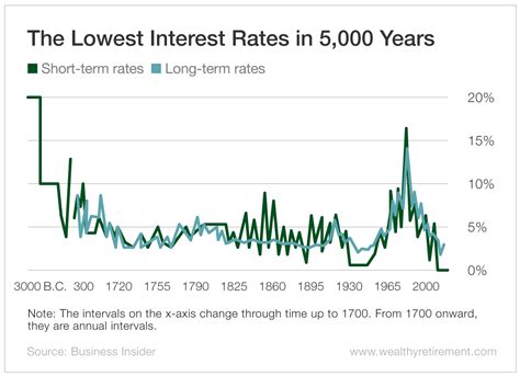current interest rates  dangerous
