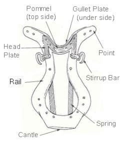 saddle fit western compared  english part
