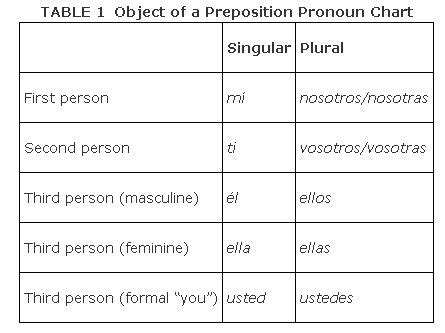 pronouns    preposition