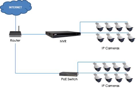 ip cctv wiring diagram