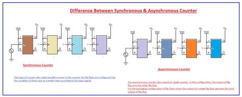 difference  synchronous asynchronous counter  engineering knowledge