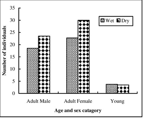 age and sex structure of oribi download scientific diagram