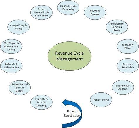 healthcare mangement  healthcare revenue cycle management
