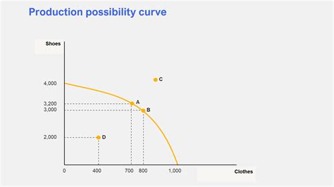 production possibility curve   opportunity cost