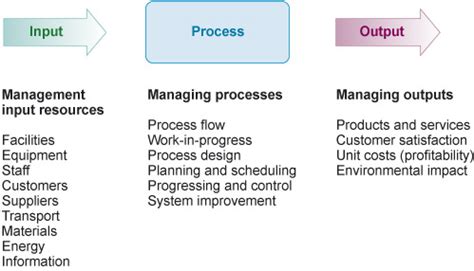 introduction  operations management   inputprocessoutput model openlearn open