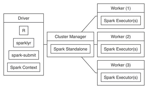 chapter  connections mastering spark