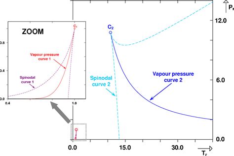 representation   vapour pressure curves continuous lines