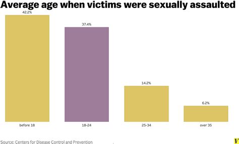 Six Charts That Explain Sexual Assault On College Campuses