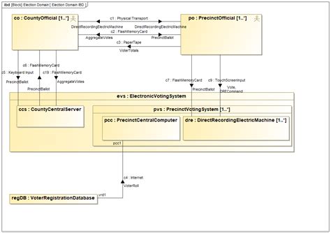 mbse  electronic voting system security part  magicdraw intercax