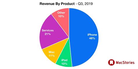 apple   results  billion revenue macstories
