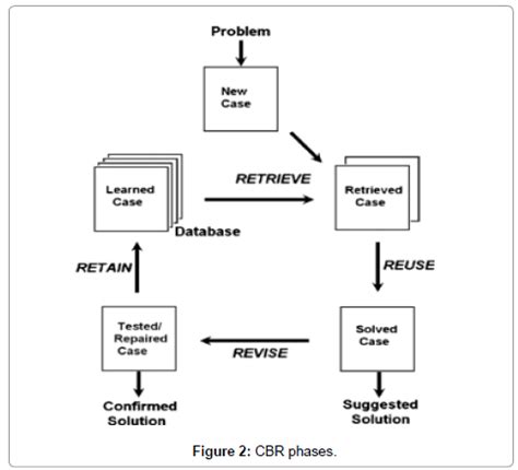 computer science systems biology cbr phases