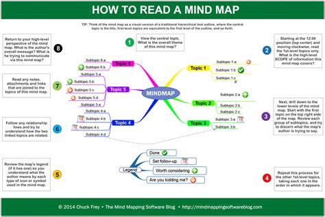 read  mind map