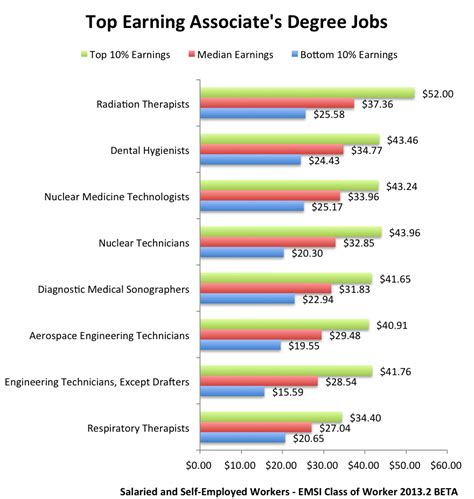 the associate s degree payoff community college grads can get high