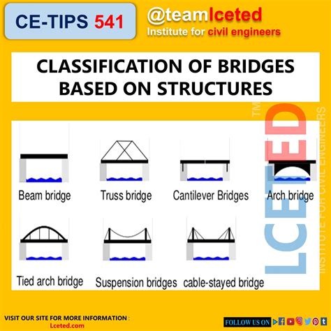 bridges   types components span length  materials lceted lceted institute