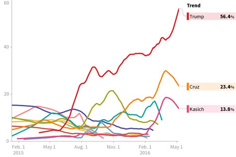 national republican primary polls huffpost pollster