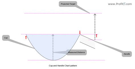 trading  cup  handle chart pattern