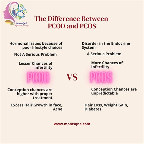 difference  pcod  pcos momsqna