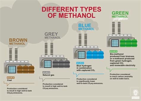 methanol  fuel bureau veritas marine offshore