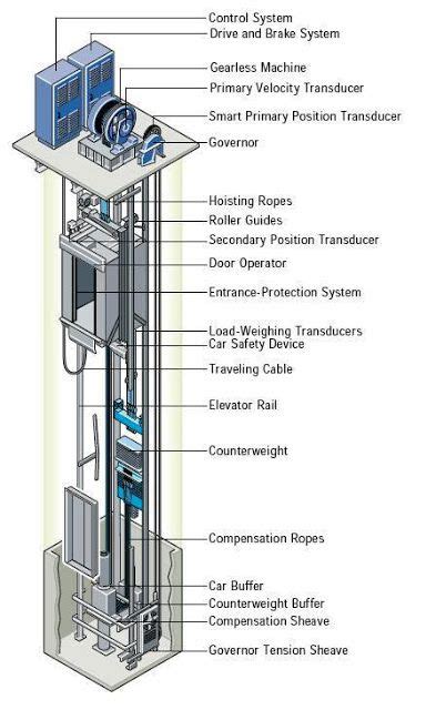 elevators types  classification part  electrical knowhow
