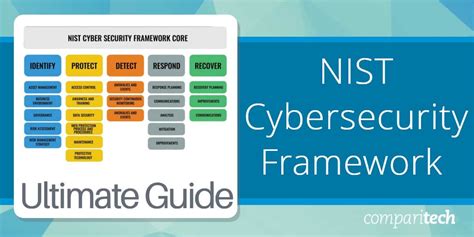 nist cybersecurity framework guide  core implementation profile