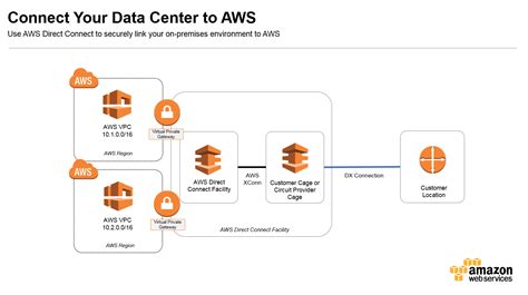 how to connect your data center to aws
