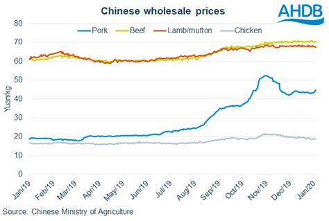 chinese meat prices remain high euromeatnewscom