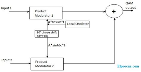 diagram  qam receiver block diagram mydiagramonline