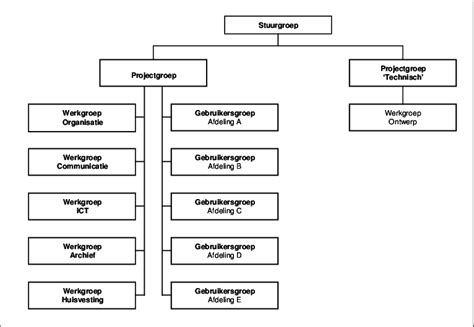 figuur  organogram kantoorinnovatief project  scientific diagram