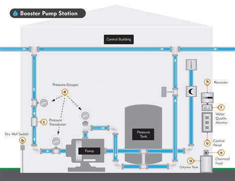 water booster pump station archives appwater