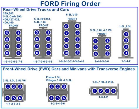 ford firing order autorepairpitcom