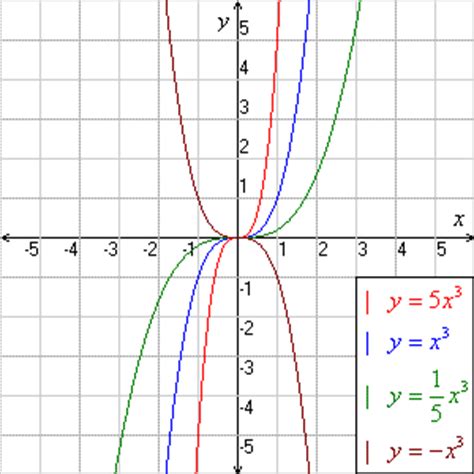 cubic functions