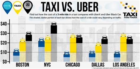 tff news uber  taxi price comparison