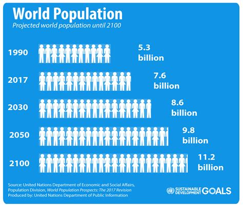 World Population Prospects 2017 Revision Global