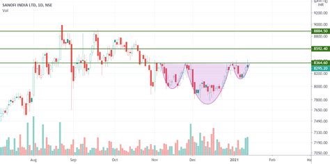 reverse cup  handle  nsesanofi  mkmunir tradingview india