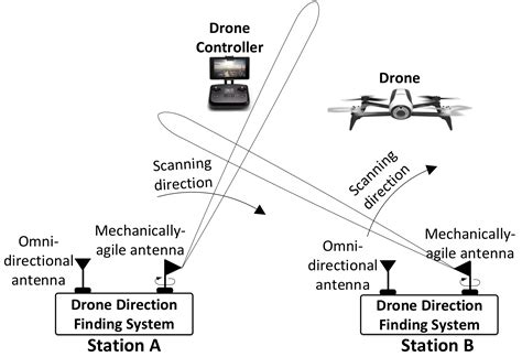 rf based localization   drone   controller proceedings    workshop