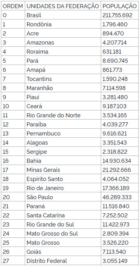 populacao  brasil passa de  milhoes de habitantes diz ibge cidades  tocantins