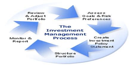 investment management assignment point