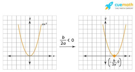 quadratic function formulas definition graphs examples
