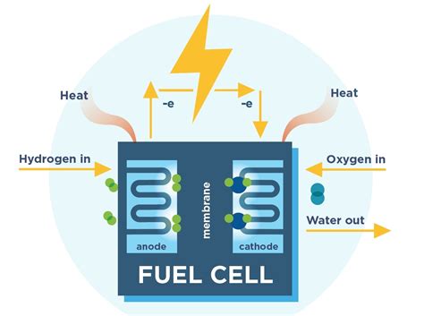 fuel cell hydrogen energy basics fuel cell hydrogen energy association